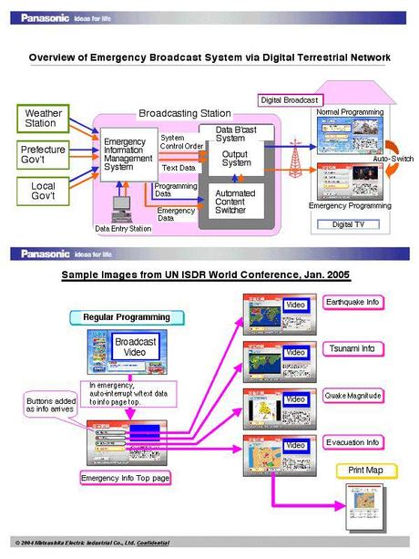 Japanese Emergency Alert System, How does it works?
