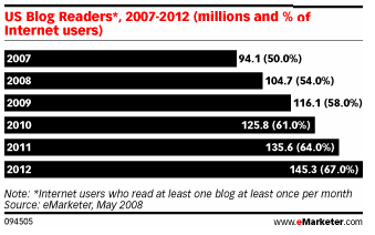 Blogosphere market stats - how big and profitable it is? Blogosphere market stats - how big and profitable it is?