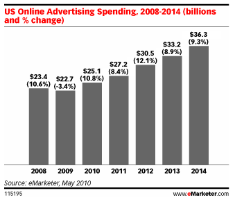 Blogosphere market stats - how big and profitable it is? Blogosphere market stats - how big and profitable it is?