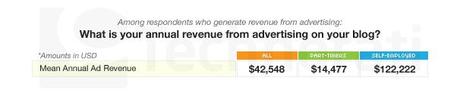 Blogosphere market stats - how big and profitable it is? Blogosphere market stats - how big and profitable it is?