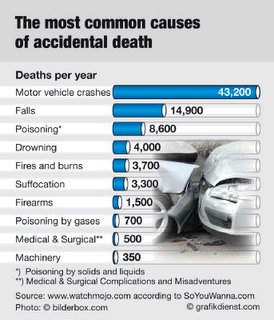 Motor Vehicle Deaths vs. Firearm Deaths
