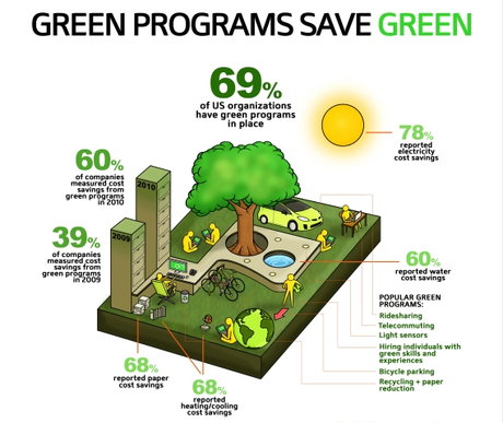 The Revolution Progresses: Green Programs at U.S. Businesses Increased 54% Last Year