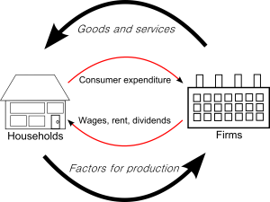 Circular_flow_of_goods_income Resolving the Environmentalist’s Paradox