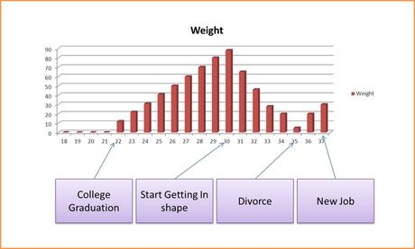 More Charts!  This Time, Workout and Weight By Age