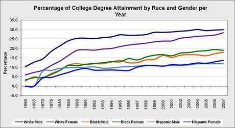Education by race The Magic Of Numbers; AKA, How To Get More Messages From Your Online Dating Profile!