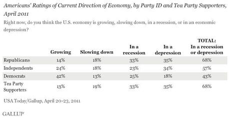 Americans' Ratings of Current Direction of Economy, by Party ID and Tea Party Supporters, April 2011