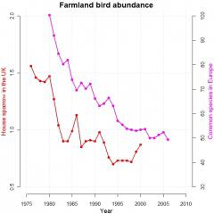April2011Figure2_ConservationBytes_SHP Silence of the birds