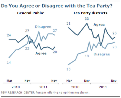 More Now Disagree with Tea Party – Even in Tea Party Districts