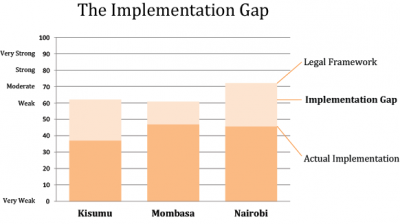 The implementation gap (chart)