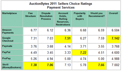 Sellers survey results for Payment Services Easy Phone Payment Interfaces can Increase Ecommerce Sales