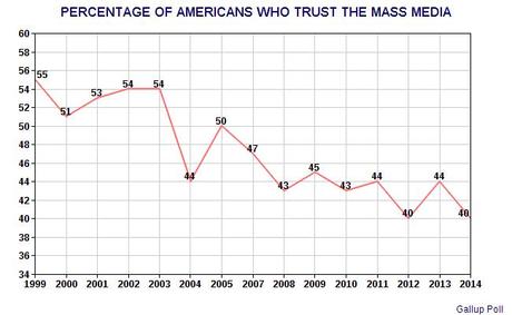 Trust In The Media Has Declined In Last 15 Years