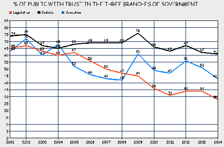 The Declining Trust In The Branches Of U.S. Government