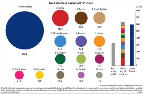 top defence budgets figure