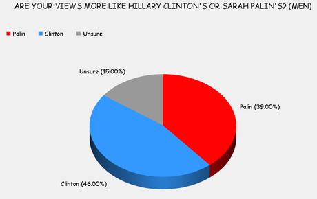 Clinton Or Palin - The Choice Is Easy For Americans