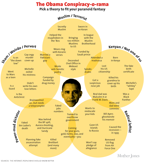Chart: Almost Every Obama Conspiracy Theory Ever