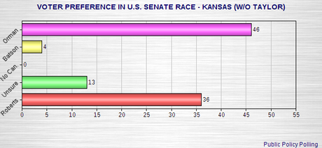 GOP Could Lose Both Senate & Governor Races In Kansas
