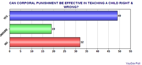The American Public's View On Corporal Punishment The American Public's View On Corporal Punishment