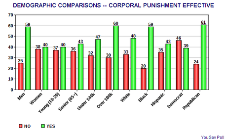 The American Public's View On Corporal Punishment The American Public's View On Corporal Punishment