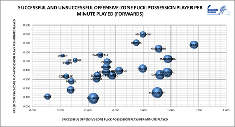 HABS PRESEASON: Successful and unsuccessful offensive-touches in the o-zone per-minute played