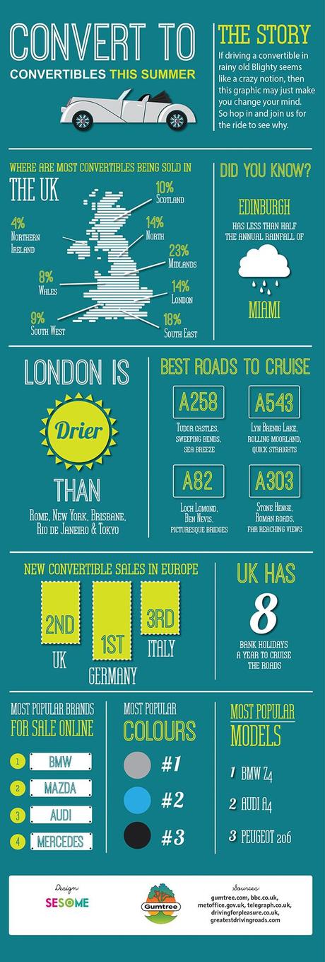Owning A Convertible Car In Britain Infographic