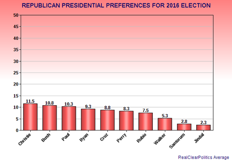 Republican Presidential Preferences