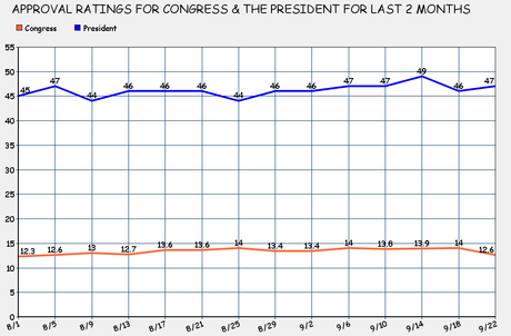 Public Likes The President Much Better Than Congress