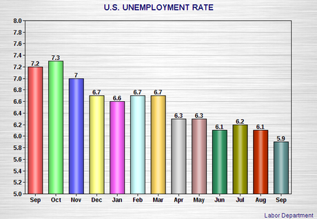 U.S. Unemployment Rate Finally Dips Below 6%