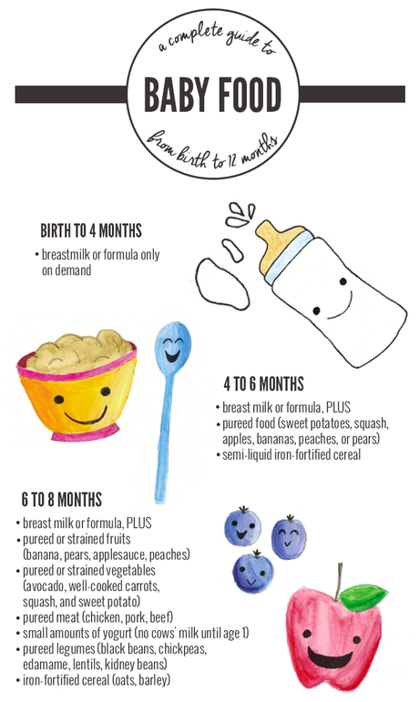 Baby Food Guide Chart from Birth to 12 Months