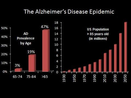 Alzheimer Disease Prevalence and Projected Population