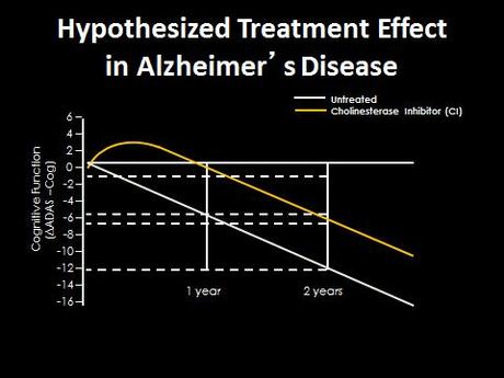 Hypothesized Treatment effect of cholinesterase inhibitors in AD