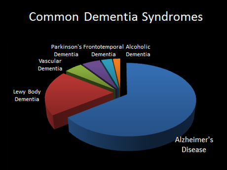Common Dementia Syndromes