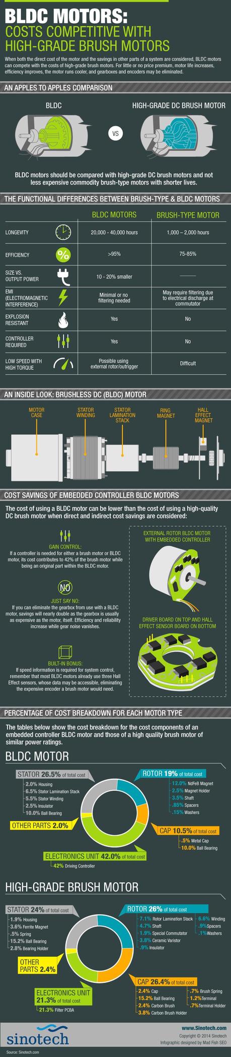 Comparison Between BLDC Motors & Conventional Brush Motors Infographic