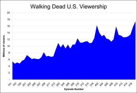 Walking Dead Viewership