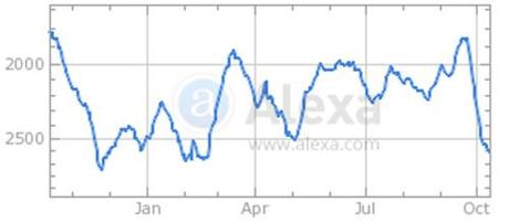 The fix is in: Alexa depresses ratings of conservative sites Alexa1