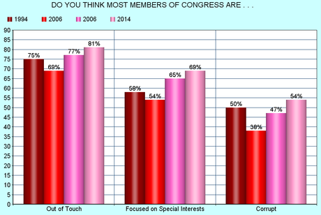 More Proof That The Only Issue In 2014 Is Congress