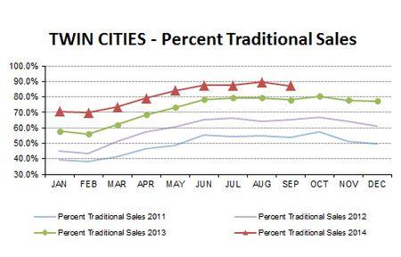 2014-09-percent traditional sales 2014-09-percent traditional sales