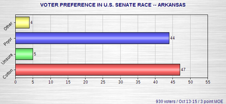 Senate Polls In Louisiana, Georgia, And Arkansas Senate Polls In Louisiana, Georgia, And Arkansas