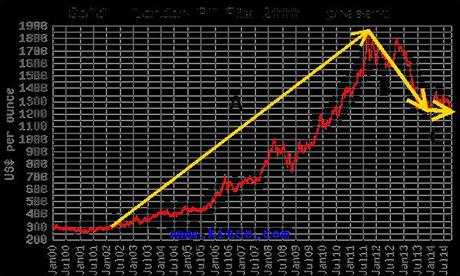 $700 Gold? Gold Price A.D. 2000-2014