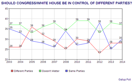Should The White House And Congress Be Controlled By The Same Party Or By Different Parties ?