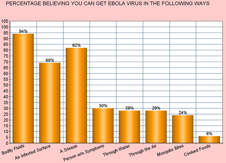 U.S. Has More Fear Of Ebola Than Is Warranted By Facts