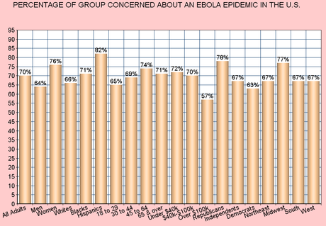 U.S. Has More Fear Of Ebola Than Is Warranted By Facts