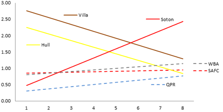 Dodgy numbers ask “Can we dodge the bullet?” Average points per gam, October 2014