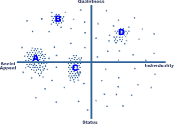 English: perceptual map with clusters - pillows English: perceptual map with clusters - pillows
