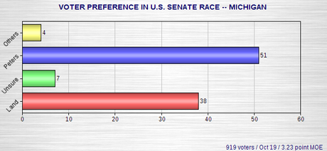 Senate Polls - Colorado, Kentucky, Michigan, Arkansas Senate Polls - Colorado, Kentucky, Michigan, Arkansas