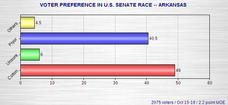 Senate Polls - Colorado, Kentucky, Michigan, Arkansas Senate Polls - Colorado, Kentucky, Michigan, Arkansas