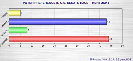 Senate Polls - Colorado, Kentucky, Michigan, Arkansas Senate Polls - Colorado, Kentucky, Michigan, Arkansas