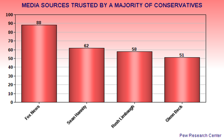 The Left & Right Trust/Mistrust Different Media Sources