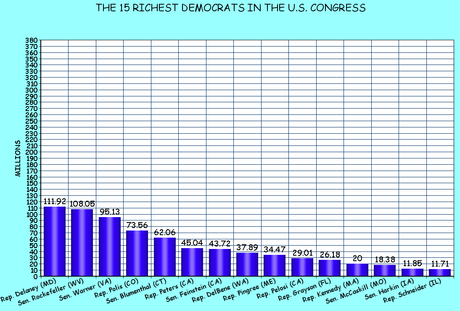 The Richest Members Of Congress