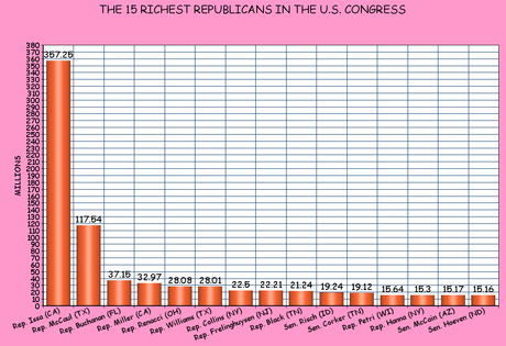 The Richest Members Of Congress