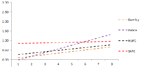 The gloomy stats that doom QPR, Burnley and Newcastle (or us) Average goals per game, October 2014